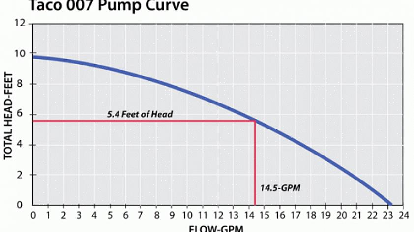 הנתון המתקבל צריך להיות קרוב יותר ל -2,2 GPM מאשר 3 GPM